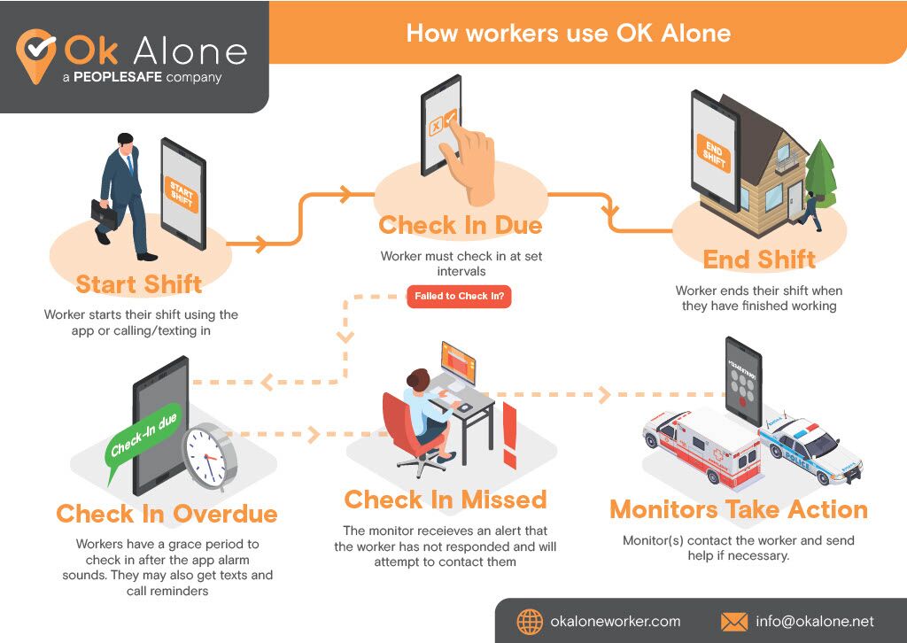 How workers use OK Alone to stay safe