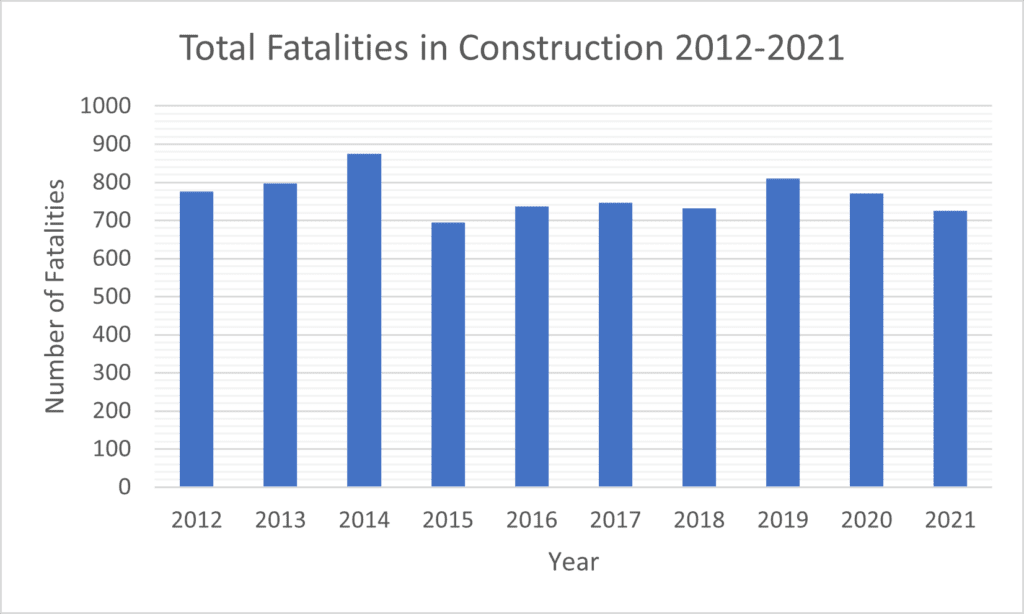 Total-fatalities-in-construction-2012-2021