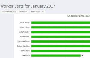 Worker stats for Ok Alone lone worker monitoring