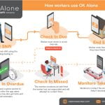 How workers use OK Alone to stay safe