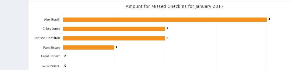 Worker checkinas for Ok Alone lone worker monitoring