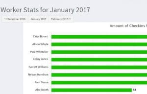 Worker stats for Ok Alone lone worker monitoring