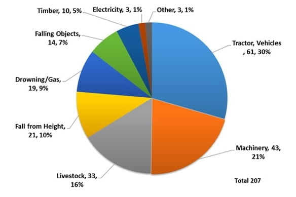 main causes of deaths in agriculture and forestry