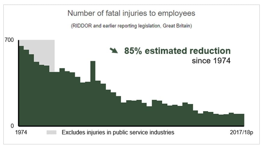 Number of fata; injuries to employees in Great Britain since 1974