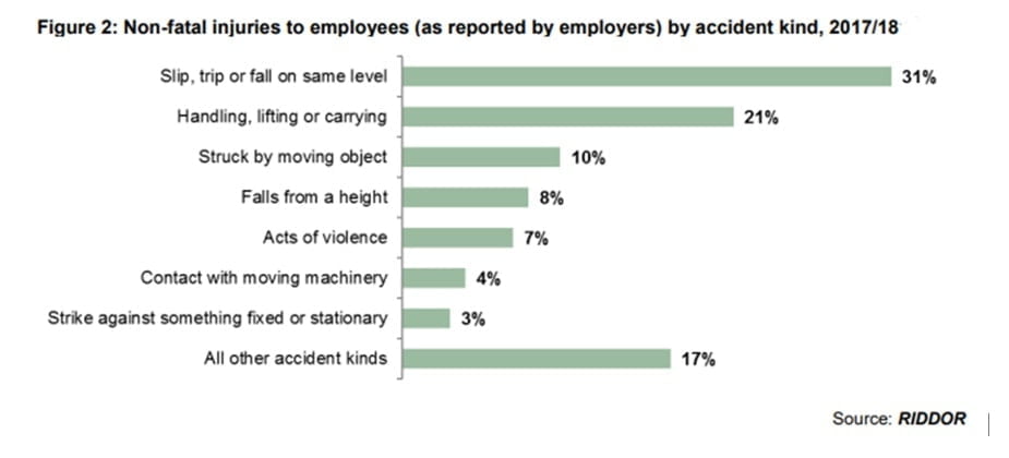 Non-fatal injuries to employees by accident kind, 2017/18