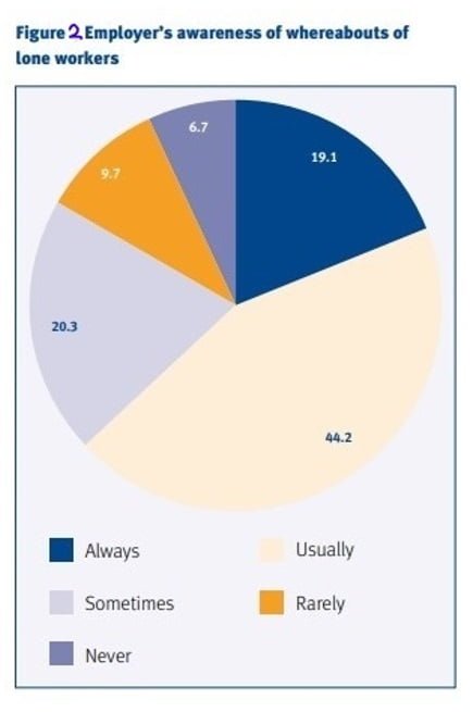 Employers awareness of whereabouts of lone workers