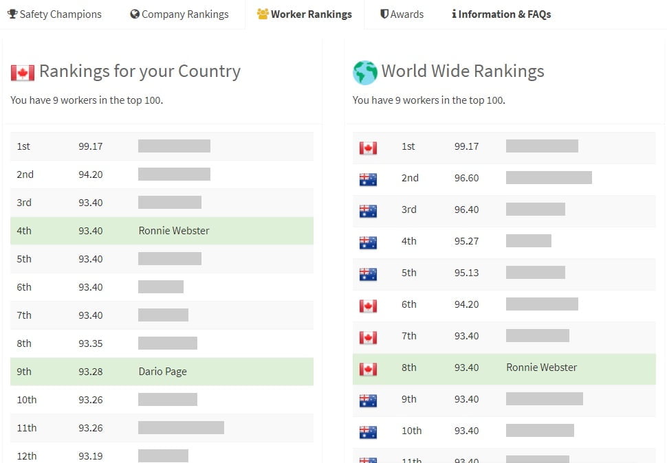 Worker rankings for the lone worker safety awards