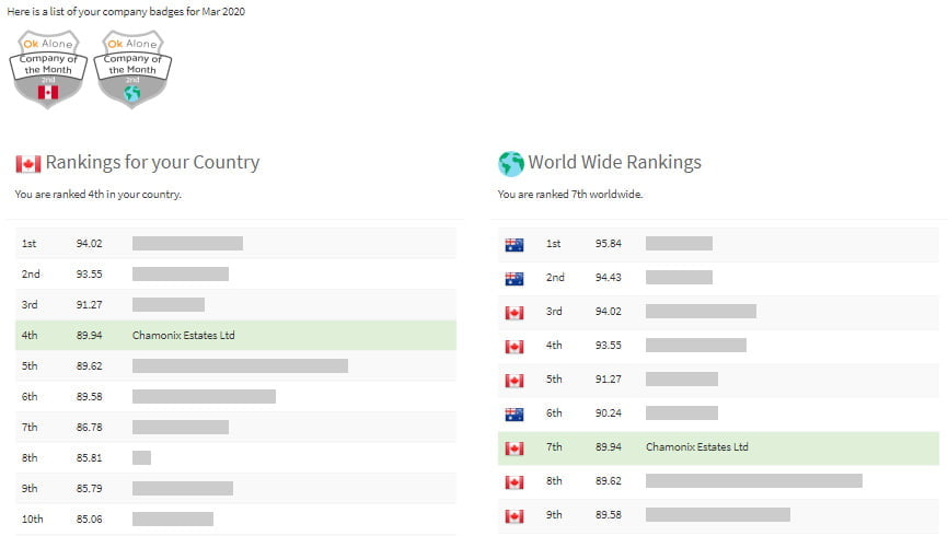 Lone worker safety award rankings