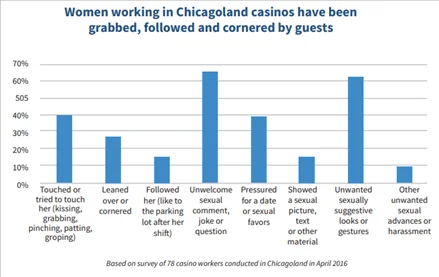Graph showing Women working in Chicagoland casinos have been grabbed, followed and cornered by guests