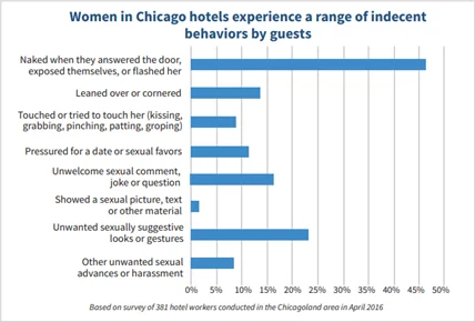 Graph showing Women in Chicago hotels experience a range of indecent behaviors by guests