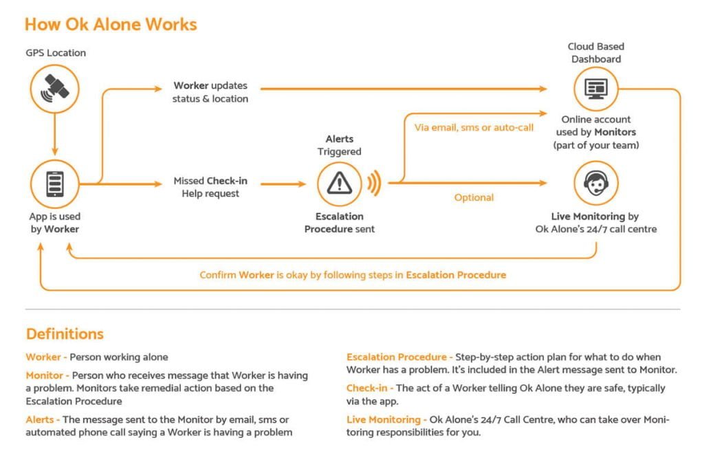 Here is a useful diagram explaining how the Ok Alone lone worker system works: