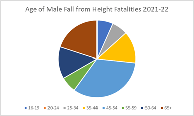 Age-of-fall-from-height-fatalities-UK-2022