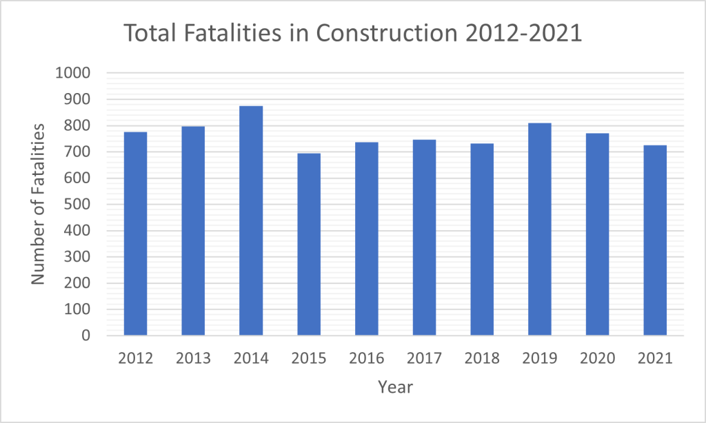 Total-fatalities-in-construction-2012-2021