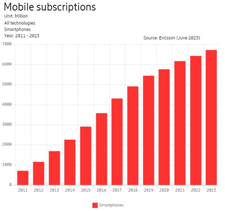 Number of global Smartphone users 2011-2023, Ericsson