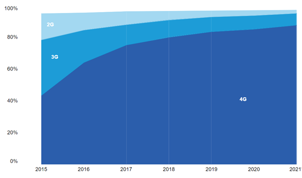 Population coverage by type of mobile network, 2015-2021