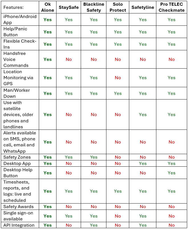 Feature comparison of best lone worker alarm systems and safety apps in the UK, US and Canada