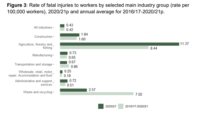 Industries with highest worker fatalities where man down alarm devices improve safety